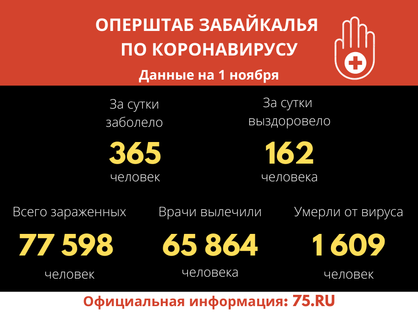 365 новых случаев COVID-19 зарегистрировано за сутки в Забайкалье